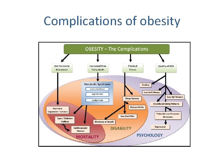 Complications of obesity 