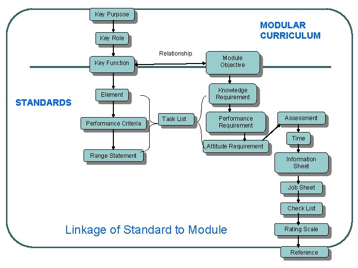 Key Purpose MODULAR CURRICULUM Key Role Relationship STANDARDS Key Function Module Objective Element Knowledge Key Purpose MODULAR CURRICULUM Key Role Relationship STANDARDS Key Function Module Objective Element Knowledge