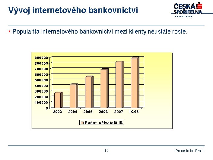 Vývoj internetového bankovnictví E R S T E G R O U P •