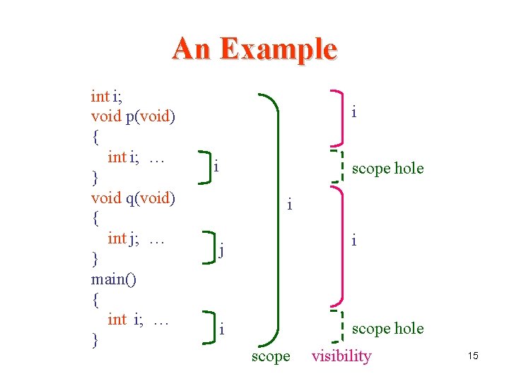 An Example int i; void p(void) { int i; … } void q(void) { An Example int i; void p(void) { int i; … } void q(void) {