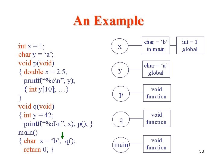 An Example int x = 1; char y = ‘a’; void p(void) { double An Example int x = 1; char y = ‘a’; void p(void) { double