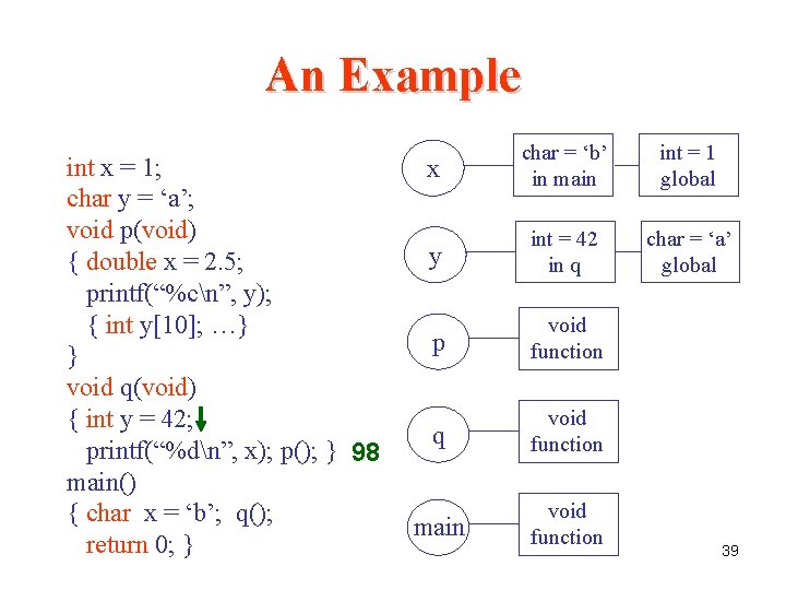 An Example int x = 1; char y = ‘a’; void p(void) { double An Example int x = 1; char y = ‘a’; void p(void) { double