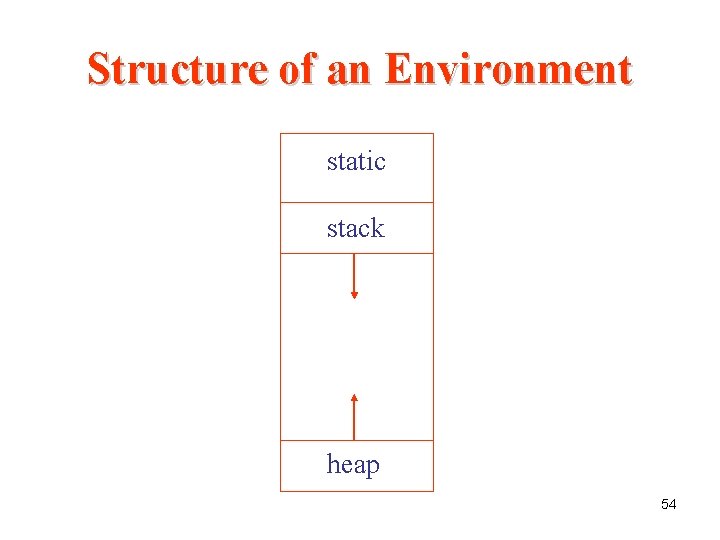 Structure of an Environment static stack heap 54  Structure of an Environment static stack heap 54