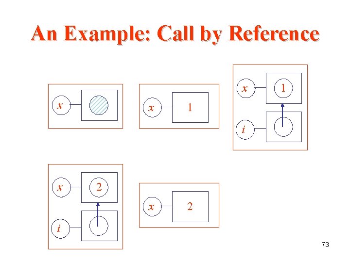 An Example: Call by Reference x x x 1 1 i x 2 i An Example: Call by Reference x x x 1 1 i x 2 i