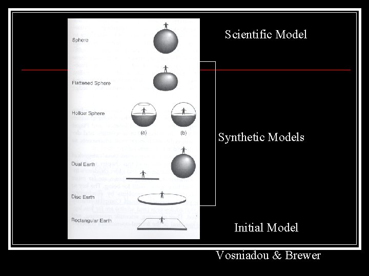 Scientific Model Synthetic Models Initial Model Vosniadou & Brewer 
