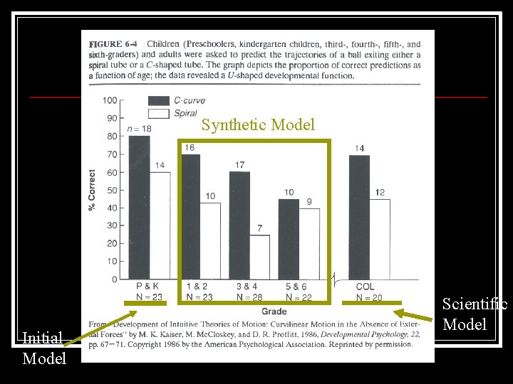 Synthetic Model Initial Model Scientific Model 