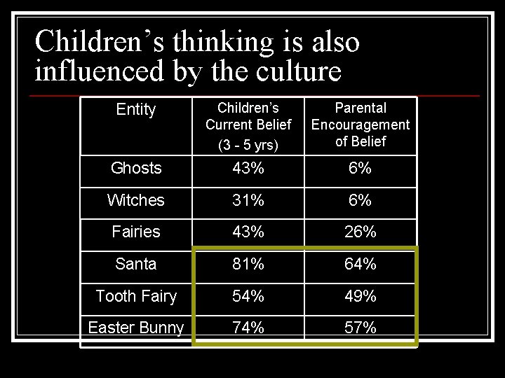 Children’s thinking is also influenced by the culture Entity Children’s Current Belief (3 -