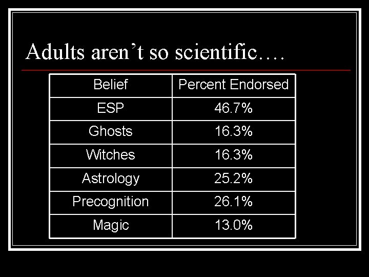 Adults aren’t so scientific…. Belief Percent Endorsed ESP 46. 7% Ghosts 16. 3% Witches
