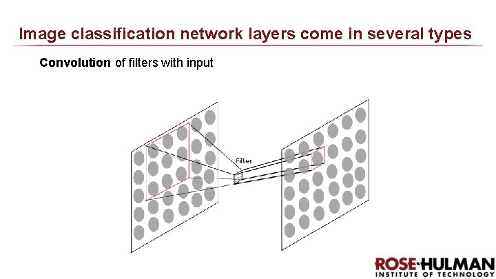 Image classification network layers come in several types Convolution of filters with input 
