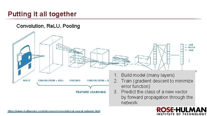 Putting it all together Convolution, Re. LU, Pooling 1. Build model (many layers) 2.