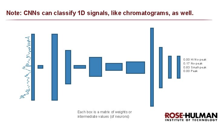 Note: CNNs can classify 1 D signals, like chromatograms, as well. 0. 00 Hi