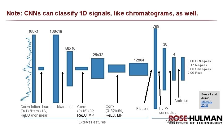 Note: CNNs can classify 1 D signals, like chromatograms, as well. 768 100 x