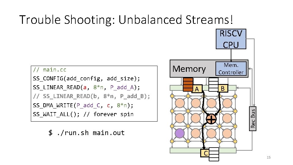 Trouble Shooting: Unbalanced Streams! RISCV CPU Memory B A ＋ $. /run. sh main.