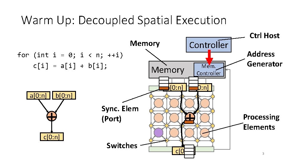 Warm Up: Decoupled Spatial Execution Memory for (int i = 0; i < n;