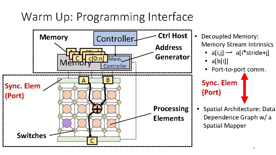 Warm Up: Programming Interface Memory Controller AB a[0: n] C b[0: n] c[0: n]