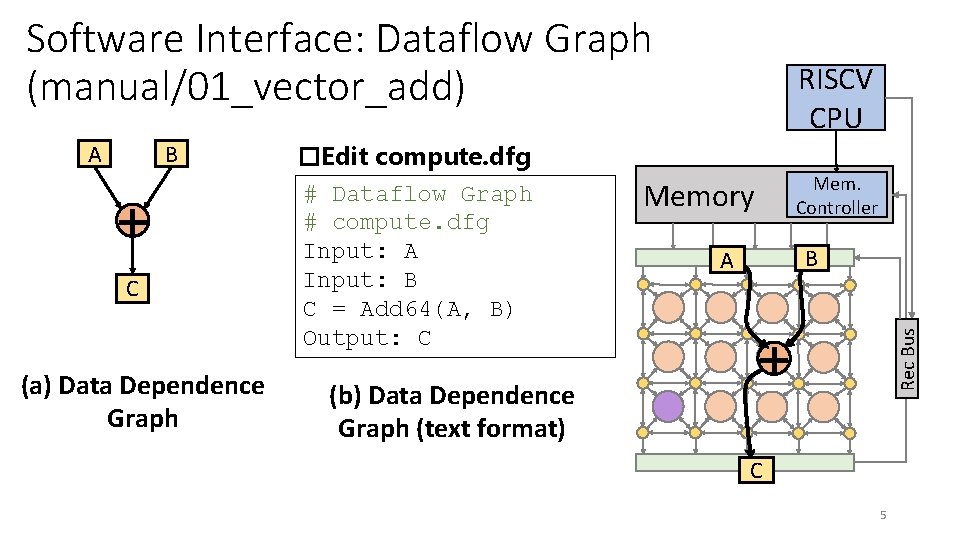 Software Interface: Dataflow Graph (manual/01_vector_add) B ＋ C (a) Data Dependence Graph �Edit compute.