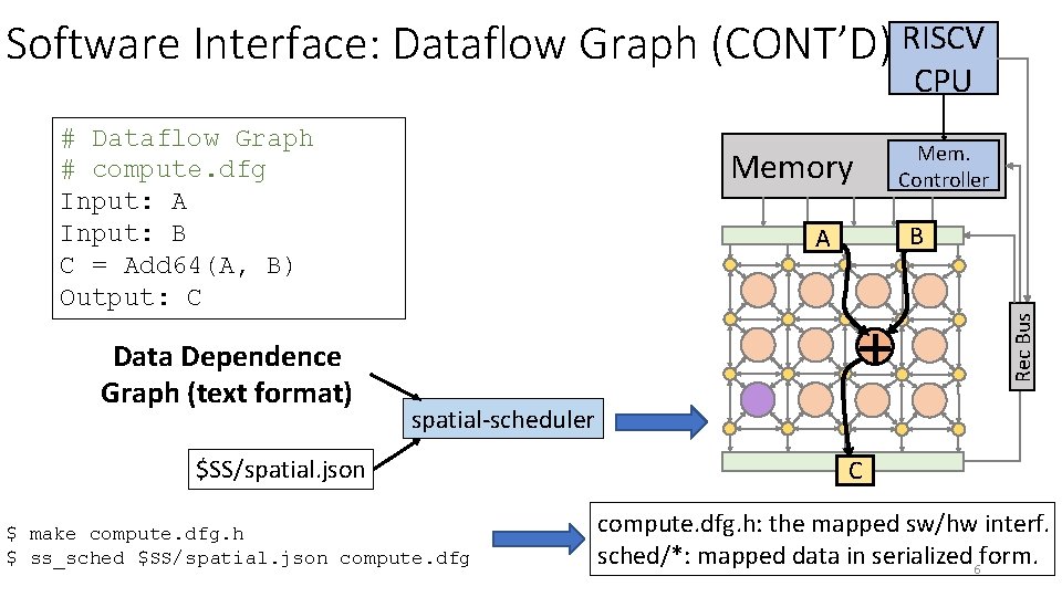 Software Interface: Dataflow Graph (CONT’D) RISCV CPU Data Dependence Graph (text format) Mem. Controller