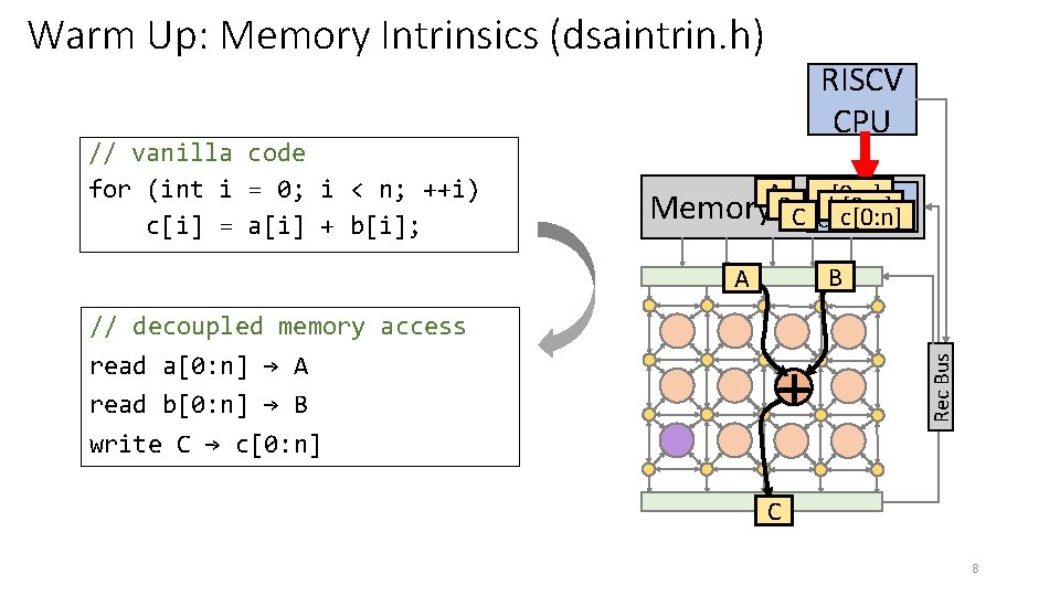 Warm Up: Memory Intrinsics (dsaintrin. h) Mem. AB a[0: n] b[0: n] Memory C