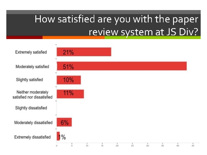 How satisfied are you with the paper review system at JS Div? 