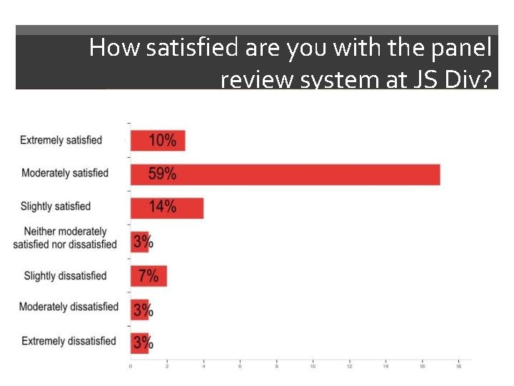 How satisfied are you with the panel review system at JS Div? 