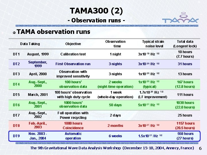 TAMA 300 (2) - Observation runs - TAMA observation runs Data Taking Objective Observation