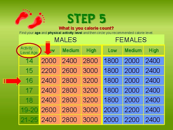 STEP 5 What is you calorie count? Find your age and physical activity level