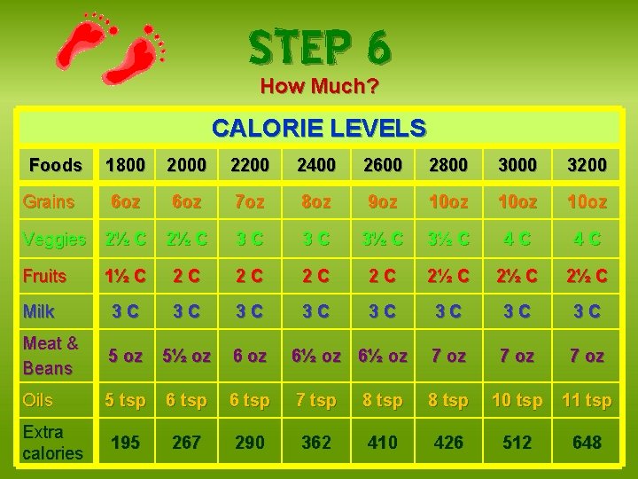 STEP 6 How Much? CALORIE LEVELS Foods 1800 2000 2200 2400 2600 2800 3000