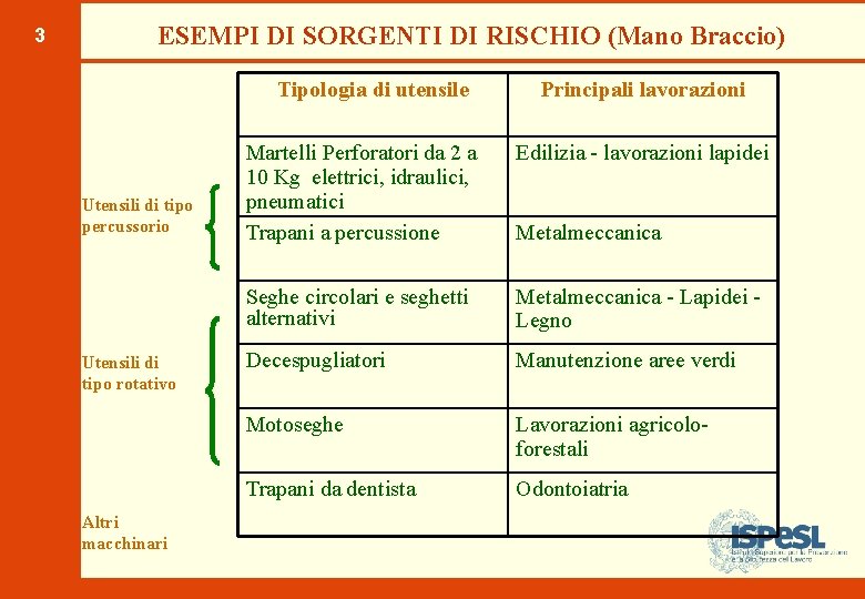 3 ESEMPI DI SORGENTI DI RISCHIO (Mano Braccio) Tipologia di utensile Utensili di tipo