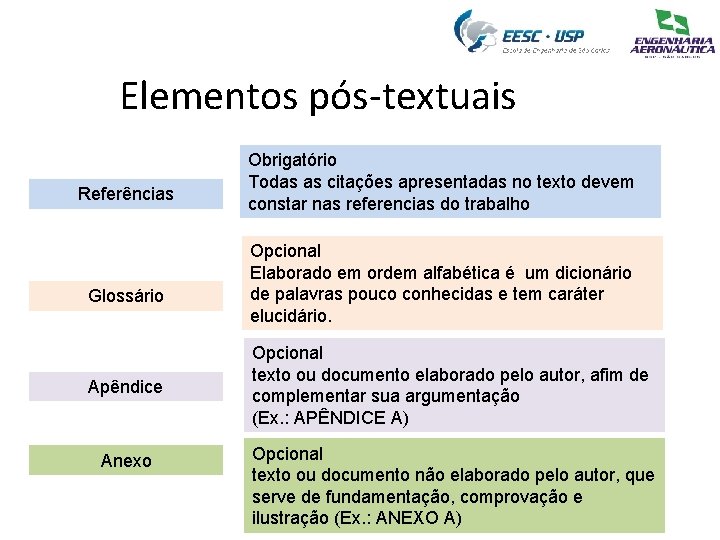 Elementos pós-textuais Referências Glossário Apêndice Anexo Obrigatório Todas as citações apresentadas no texto devem