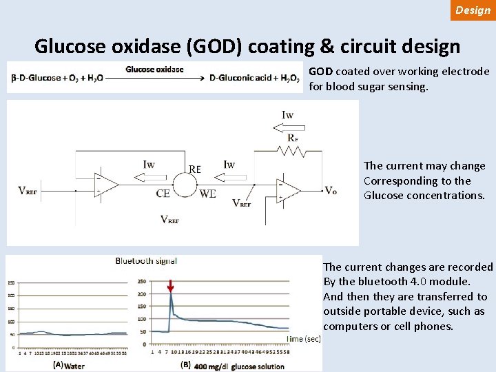 Design Glucose oxidase (GOD) coating & circuit design GOD coated over working electrode for