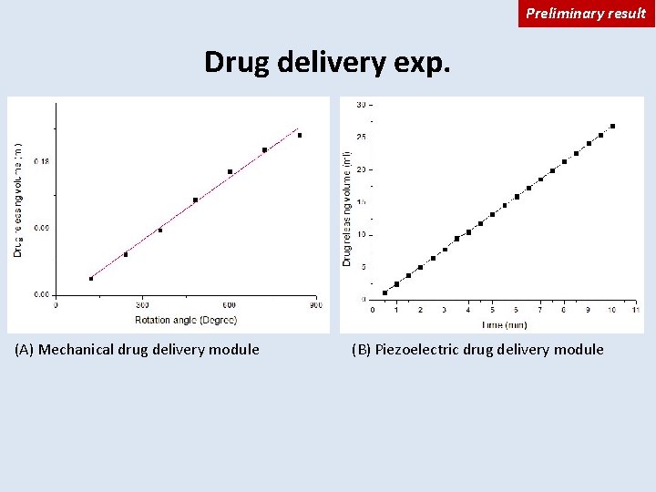 Preliminary result Drug delivery exp. (A) Mechanical drug delivery module (B) Piezoelectric drug delivery