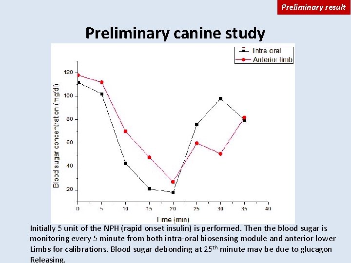 Preliminary result Preliminary canine study Initially 5 unit of the NPH (rapid onset insulin)