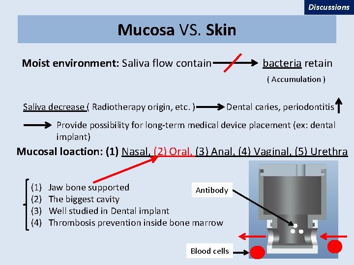 Discussions Mucosa VS. Skin Moist environment: Saliva flow contain bacteria retain ( Accumulation )