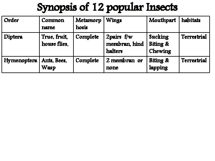 Order Synopsis of 12 popular Insects Common name Metamorp Wings hosis True, fruit, house