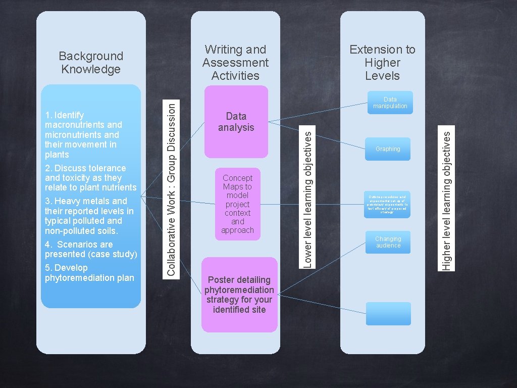 Writing and Assessment Activities Extension to Higher Levels Data analysis Concept Maps to model