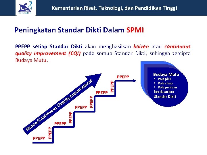  Kementerian Riset, Teknologi, dan Pendidikan Tinggi Peningkatan Standar Dikti Dalam SPMI PPEPP setiap