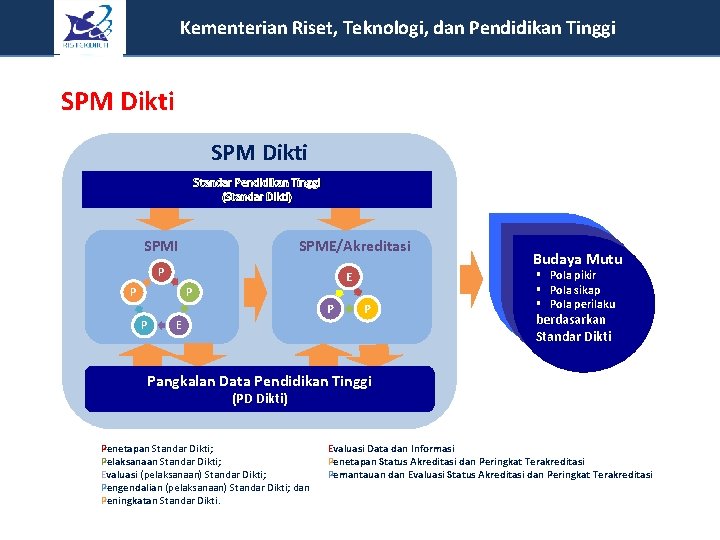  Kementerian Pendidikan dan Kebudayaan Republik Indonesia Kementerian Riset, Teknologi, dan Pendidikan Tinggi Direktorat