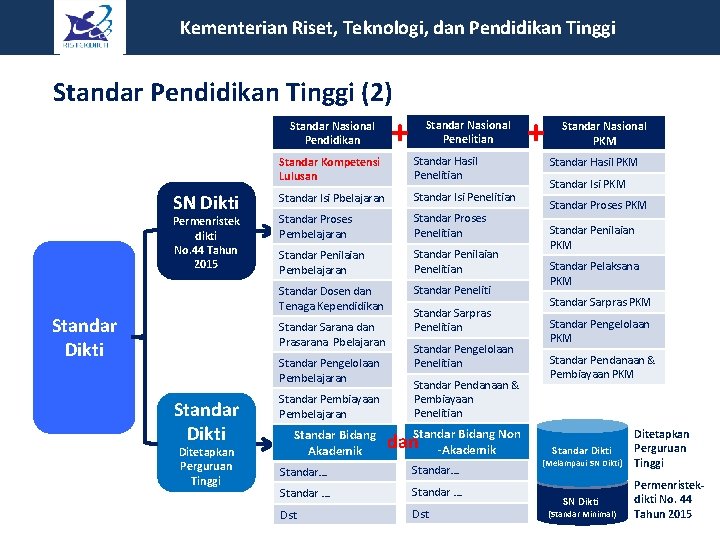  Kementerian Riset, Teknologi, dan Pendidikan Tinggi Standar Pendidikan Tinggi (2) Standar Nasional Pendidikan