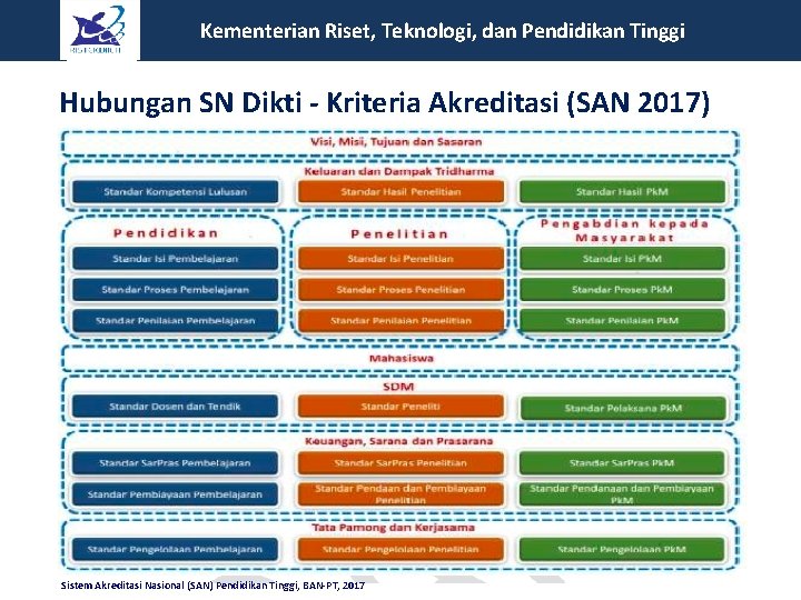  Kementerian Riset, Teknologi, dan Pendidikan Tinggi Hubungan SN Dikti - Kriteria Akreditasi (SAN