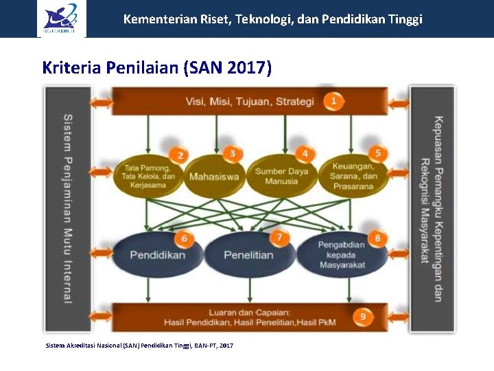  Kementerian Riset, Teknologi, dan Pendidikan Tinggi Kriteria Penilaian (SAN 2017) Sistem Akreditasi Nasional