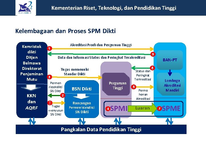  Kementerian Riset, Teknologi, dan Pendidikan Tinggi Kelembagaan dan Proses SPM Dikti Kemristek 59