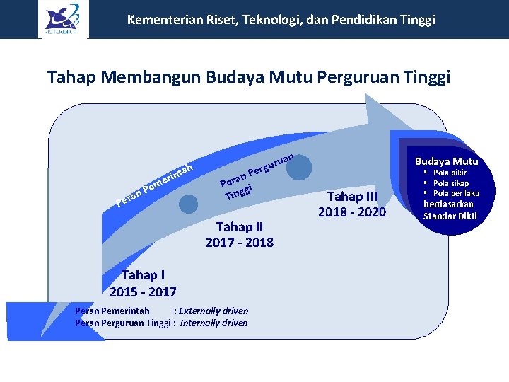  Kementerian Riset, Teknologi, dan Pendidikan Tinggi Tahap Membangun Budaya Mutu Perguruan Tinggi h