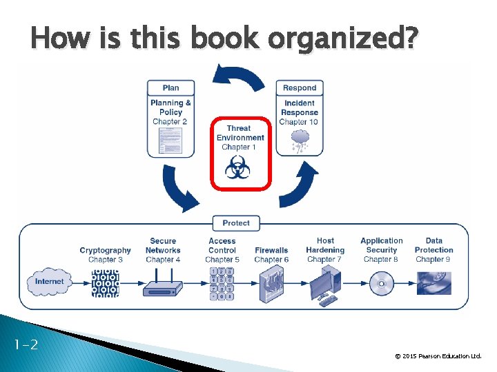 How is this book organized? 1 -2 © 2015 Pearson Education Ltd. 