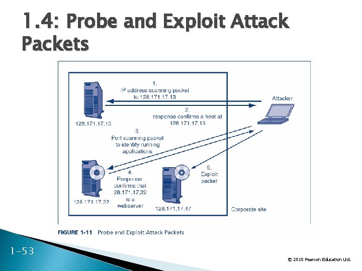 1. 4: Probe and Exploit Attack Packets 1 -53 © 2015 Pearson Education Ltd.