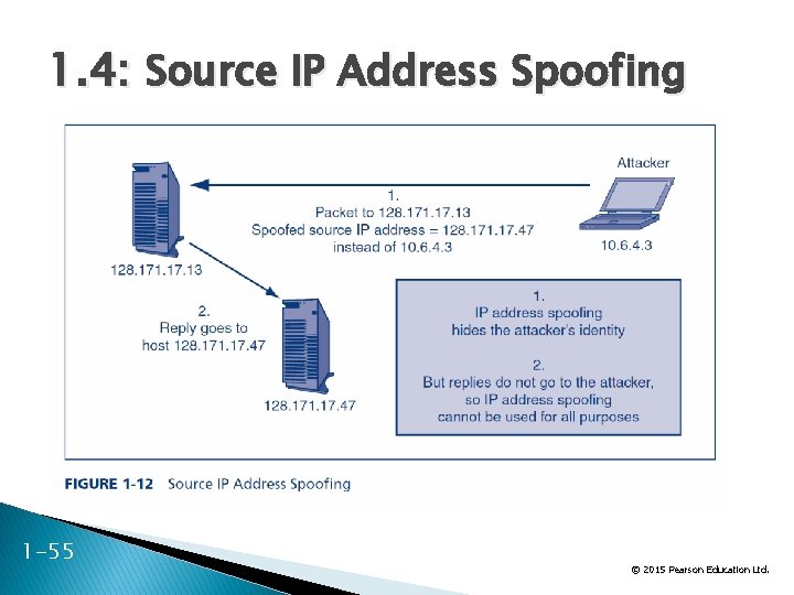 1. 4: Source IP Address Spoofing 1 -55 © 2015 Pearson Education Ltd. 