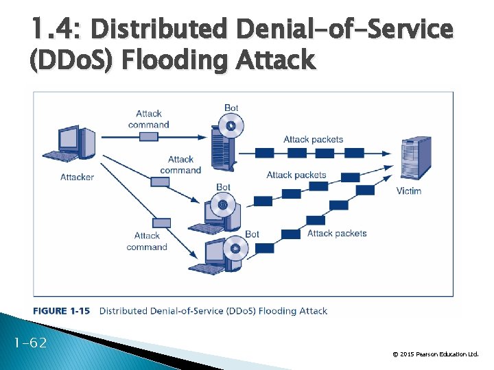 1. 4: Distributed Denial-of-Service (DDo. S) Flooding Attack 1 -62 © 2015 Pearson Education