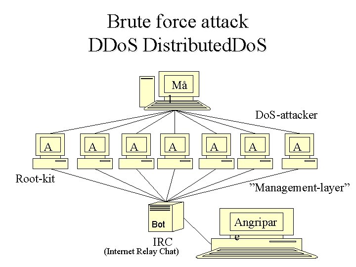 Brute force attack DDo. S Distributed. Do. S Må l Do. S-attacker A A