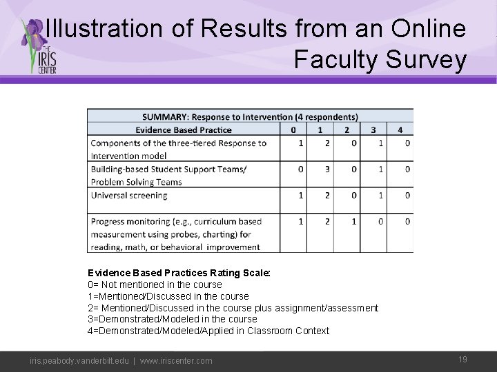 Illustration of Results from an Online Faculty Survey Evidence Based Practices Rating Scale: 0=