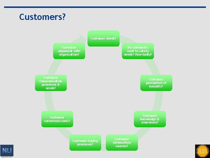 Customers? Customer needs? Customer alignment with organization? Do customers want to satisfy needs? How