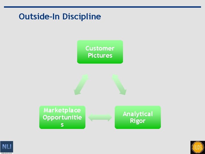 Outside-In Discipline Customer Pictures Marketplace Opportunitie s Analytical Rigor 19 